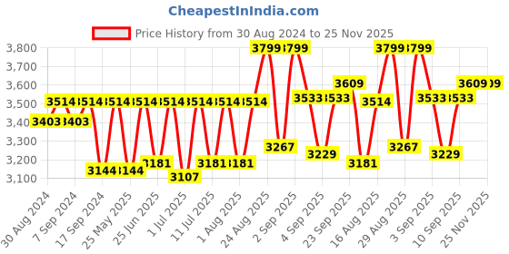 myntra.com Egoss Men Textured Comfort Insole Round Toe Leather Slip-On Sneakers egoss Price History Graph from 30 Aug 2024 to 25 Nov 2025