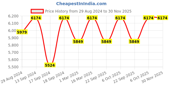 myntra.com Egoss Men Textured Leather Formal Derbys egoss Price History Graph from 29 Aug 2024 to 30 Nov 2025