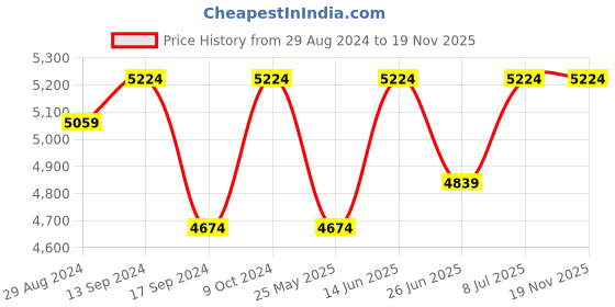 myntra.com Egoss Men Textured Leather Formal Derbys egoss Price History Graph from 29 Aug 2024 to 18 Nov 2025