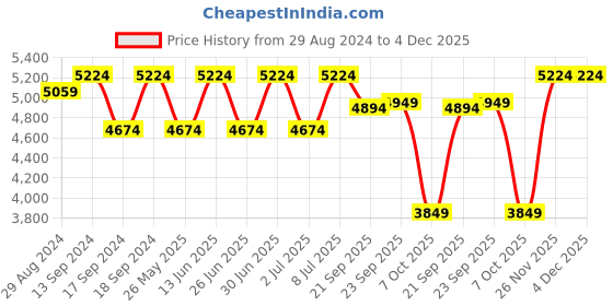 myntra.com Egoss Men Textured Leather Formal Loafers egoss Price History Graph from 29 Aug 2024 to 4 Dec 2025