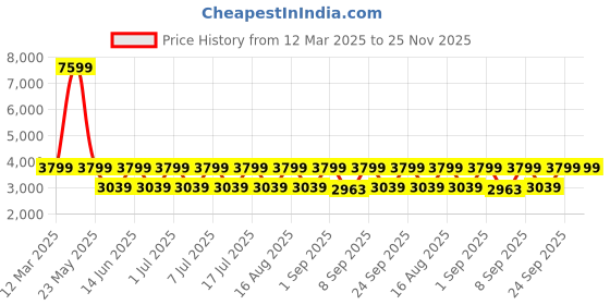 myntra.com Egoss Men Textured Leather Formal Loafers egoss Price History Graph from 12 Mar 2025 to 24 Nov 2025