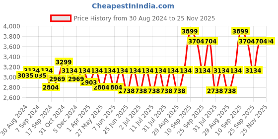 myntra.com Egoss Men Textured Leather Mules egoss Price History Graph from 30 Aug 2024 to 24 Nov 2025