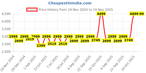 myntra.com Egoss Men Textured Leather Slip on Formal Loafers egoss Price History Graph from 19 Nov 2024 to 18 Nov 2025