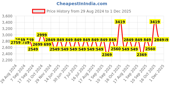 myntra.com Egoss Men Textured Round Toe Comfort Insole Leather Horsebit Loafers egoss Price History Graph from 29 Aug 2024 to 30 Nov 2025