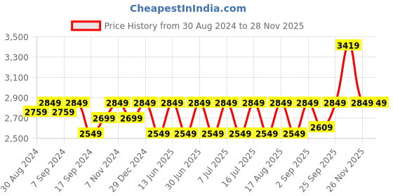 myntra.com Egoss Men Textured Round Toe Comfort Insole Leather Horsebit Loafers egoss Price History Graph from 30 Aug 2024 to 26 Nov 2025
