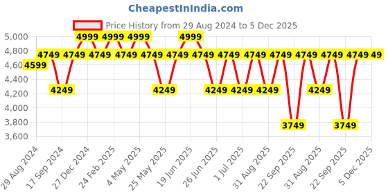 myntra.com Egoss Men Textured Round Toe Comfort Insole Leather Lace-Ups Sneakers egoss Price History Graph from 29 Aug 2024 to 5 Dec 2025