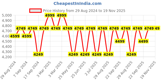 myntra.com Egoss Men Textured Round Toe Comfort Insole Leather Lace-Ups Sneakers egoss Price History Graph from 29 Aug 2024 to 18 Nov 2025