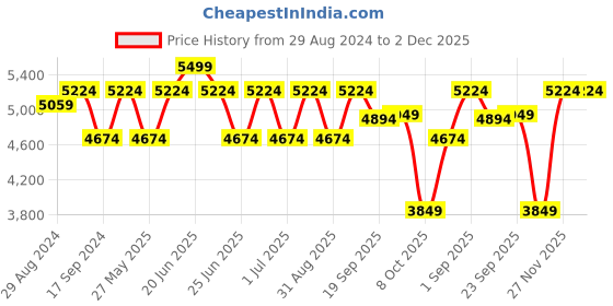 myntra.com Egoss Men Textured Round Toe Lace-Ups Formal Derbys egoss Price History Graph from 29 Aug 2024 to 2 Dec 2025