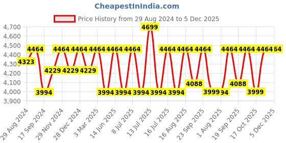 myntra.com Egoss Men Textured Round Toe Leather Formal Loafers egoss Price History Graph from 29 Aug 2024 to 4 Dec 2025