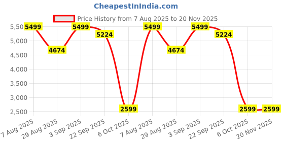 myntra.com Egoss Men Textured Round Toe Leather Formal Loafers egoss Price History Graph from 7 Aug 2025 to 19 Nov 2025