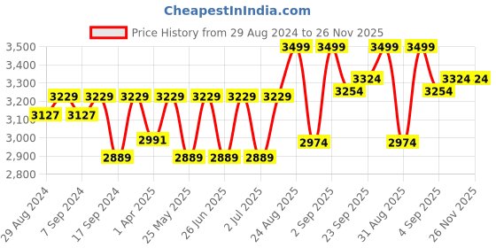 myntra.com Egoss Men Textured Round Toe Leather Loafers egoss Price History Graph from 29 Aug 2024 to 25 Nov 2025