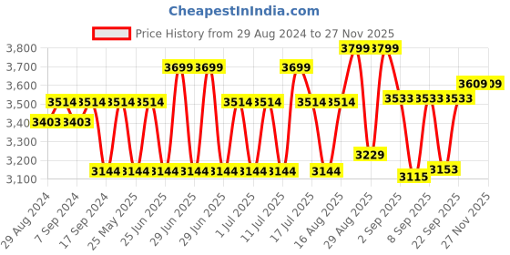 myntra.com Egoss Men Textured Round Toe Lightweight Leather Sneakers egoss Price History Graph from 29 Aug 2024 to 24 Nov 2025