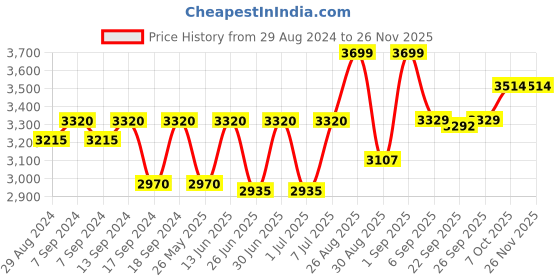 myntra.com Egoss Men Textured Square Toe Comfort Insole Lace-Ups Leather Derbys egoss Price History Graph from 29 Aug 2024 to 24 Nov 2025