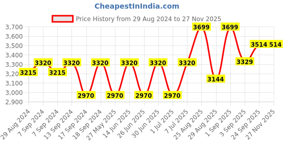 myntra.com Egoss Men Textured Square Toe Comfort Insole Lace-Ups Leather Derbys egoss Price History Graph from 29 Aug 2024 to 26 Nov 2025
