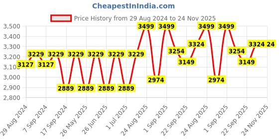 myntra.com Egoss Men Textured Square Toe Comfort Insole Lace-Ups Leather Derbys egoss Price History Graph from 29 Aug 2024 to 23 Nov 2025