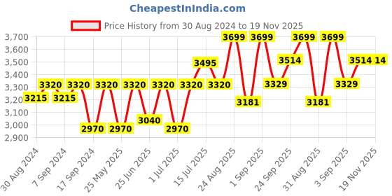 myntra.com Egoss Men Textured Square Toe Comfort Insole Leather Slip-On Sneakers egoss Price History Graph from 30 Aug 2024 to 19 Nov 2025
