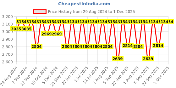 myntra.com Egoss Men Textured Square Toe Leather Penny Loafers egoss Price History Graph from 29 Aug 2024 to 30 Nov 2025