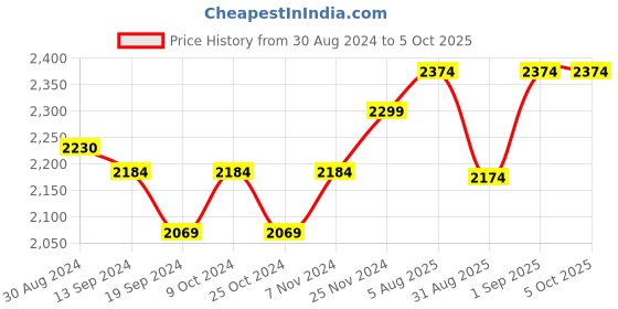 myntra.com Egoss Men Thong Flip-Flops egoss Price History Graph from 30 Aug 2024 to 4 Oct 2025