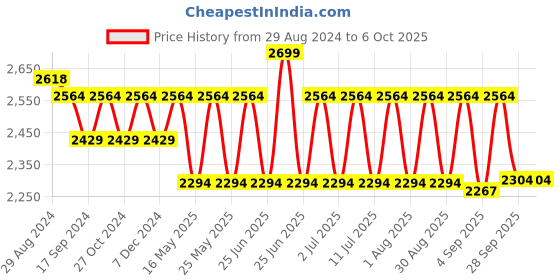 myntra.com Egoss Men Thong Flip-Flops egoss Price History Graph from 29 Aug 2024 to 6 Oct 2025