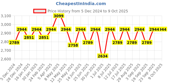 myntra.com Egoss Textured Leather Formal Derby egoss Price History Graph from 5 Dec 2024 to 4 Oct 2025