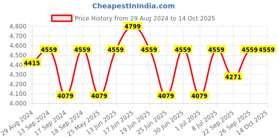 myntra.com Egoss Textured Round Toe Leather Shoe-Style Sandals egoss Price History Graph from 29 Aug 2024 to 13 Oct 2025