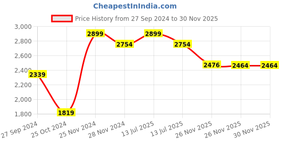 myntra.com Egoss Women Buckle Detailed Lightweight Leather Loafers egoss Price History Graph from 27 Sep 2024 to 30 Nov 2025
