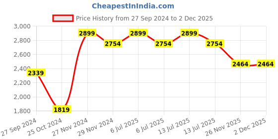 myntra.com Egoss Women Buckle Detailed Lightweight Leather Loafers egoss Price History Graph from 27 Sep 2024 to 1 Dec 2025