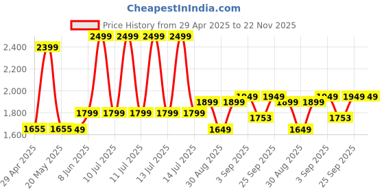 myntra.com Egoss Women Open Toe Flats egoss Price History Graph from 29 Apr 2025 to 22 Nov 2025