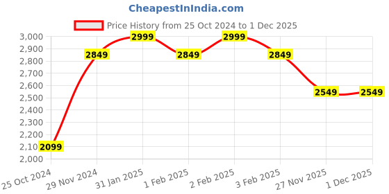 myntra.com Egoss Women Round Toe Lightweight Leather Loafers egoss Price History Graph from 25 Oct 2024 to 1 Dec 2025
