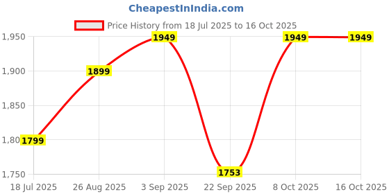 myntra.com Egoss Women Slip-On Open Toe Flats With Buckles egoss Price History Graph from 18 Jul 2025 to 16 Oct 2025