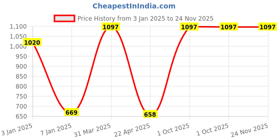 myntra.com eha 2-Pcs Blue UV Protected Planters eha Price History Graph from 3 Jan 2025 to 23 Nov 2025