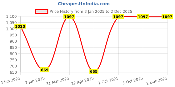 myntra.com eha 2-Pcs Green Textured Planters eha Price History Graph from 3 Jan 2025 to 1 Dec 2025