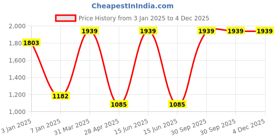 myntra.com eha 2-Pcs Off White Textured Planters eha Price History Graph from 3 Jan 2025 to 4 Dec 2025