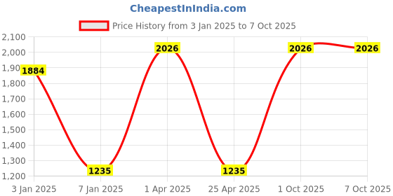 myntra.com eha 4-Pcs Blue Rectangular Planter eha Price History Graph from 3 Jan 2025 to 7 Oct 2025