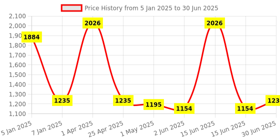 myntra.com eha 4-Pcs Off White Rectangular Planter eha Price History Graph from 5 Jan 2025 to 30 Jun 2025