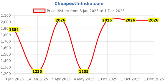 myntra.com eha 4-Pcs Pink UV Protected Planters eha Price History Graph from 3 Jan 2025 to 30 Nov 2025