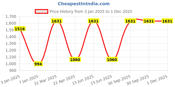 myntra.com eha 4-Pcs Sand-Color UV Protected Planters eha Price History Graph from 3 Jan 2025 to 1 Dec 2025