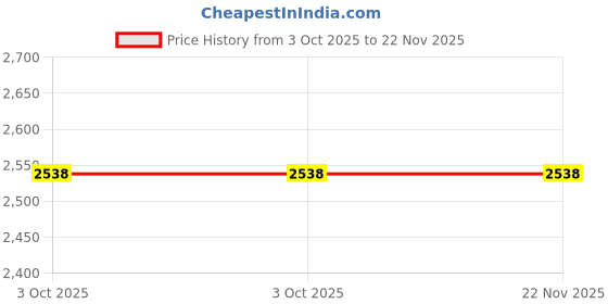 myntra.com eha 4 Pieces Textured Matte Mugs eha Price History Graph from 3 Oct 2025 to 22 Nov 2025