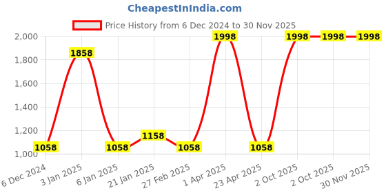 myntra.com eha 6-Pcs Brown Cups and Mugs eha Price History Graph from 6 Dec 2024 to 30 Nov 2025