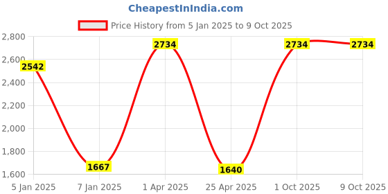 myntra.com eha 6-Pcs Green Rectangular Planter eha Price History Graph from 5 Jan 2025 to 8 Oct 2025