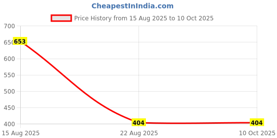 myntra.com eha Beige 2 Pieces Striped Matte Cups-350 ml Each eha Price History Graph from 15 Aug 2025 to 9 Oct 2025