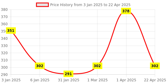 myntra.com eha Beige 2 Pieces Textured Kulladhs Cups 100 ml each eha Price History Graph from 3 Jan 2025 to 22 Apr 2025