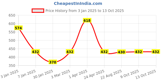 myntra.com eha Beige 4 Pieces Textured Kulladhs Cups 100 ml each eha Price History Graph from 3 Jan 2025 to 9 Oct 2025