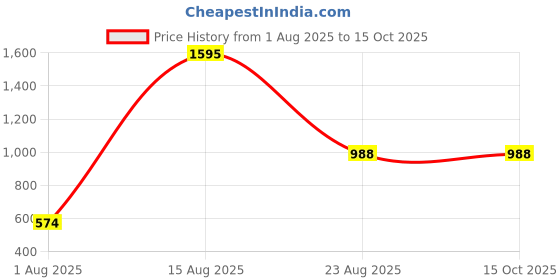 myntra.com eha Beige 6 Pieces Striped Matte Cups-350 ml Each eha Price History Graph from 1 Aug 2025 to 15 Oct 2025