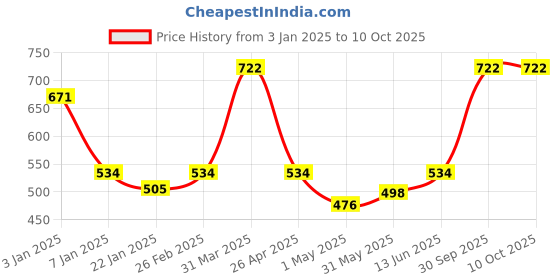 myntra.com eha Beige 6 Pieces Textured Kulladhs Cups 100 ml each eha Price History Graph from 3 Jan 2025 to 10 Oct 2025