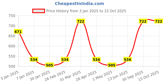 myntra.com Eha Beige 6 Pieces Textured Kulladhs Cups 100 ml each eha Price History Graph from 3 Jan 2025 to 15 Oct 2025