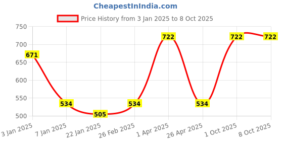 myntra.com eha Black 6 Pieces Textured Kulladhs Cups 100 ml each eha Price History Graph from 3 Jan 2025 to 8 Oct 2025