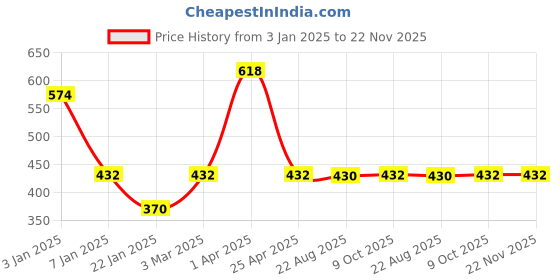 myntra.com Eha Blue 4 Pieces Textured Kulladhs Cups 100 ml each eha Price History Graph from 3 Jan 2025 to 22 Nov 2025