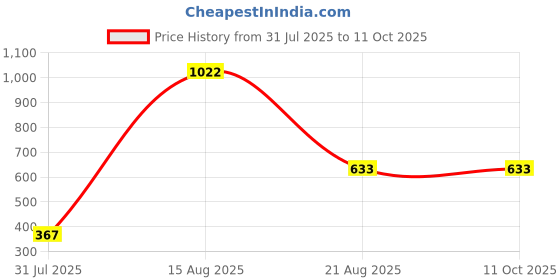 myntra.com eha Brown 4 Pieces Striped Matte Cups - 350 ml Each eha Price History Graph from 31 Jul 2025 to 11 Oct 2025