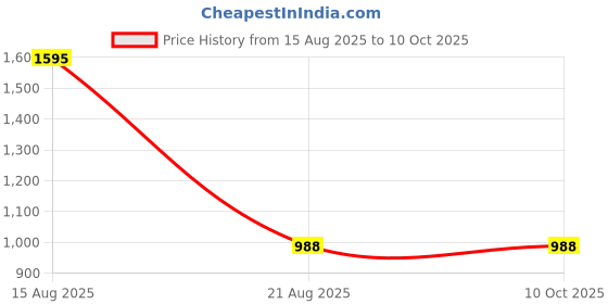 myntra.com eha Brown 6 Pieces Striped Matte Cups-350 ml Each eha Price History Graph from 15 Aug 2025 to 10 Oct 2025